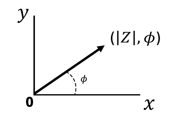 Plotting of Impedance Magnitude and Phase Angle in Polar Coordinates