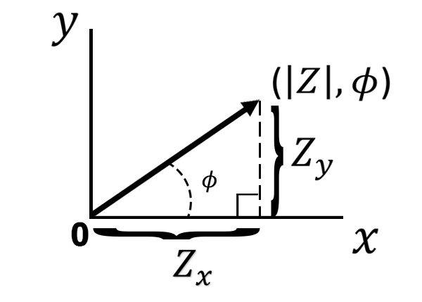 Expressing the Impedance Magnitude in terms of x and y components
