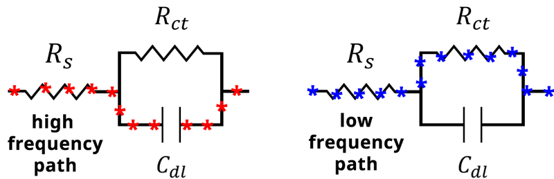Alternative current paths during an Electrochemical Impedance Experiment