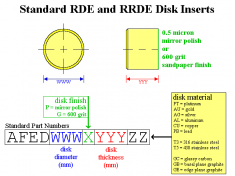 Standard Dimensions for Rotating Disk Electrode Disk Inserts
