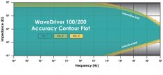 WaveDriver 100/200 EIS Accuracy Contour Plot
