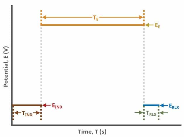 Chronoamperometry (CA) Basic Tab Field Diagram