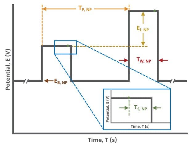 Normal Pulse Voltammetry (NPV) Pulse Parameter Field Diagram