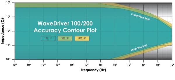 WaveDriver 100/200 Accuracy Contour Plot