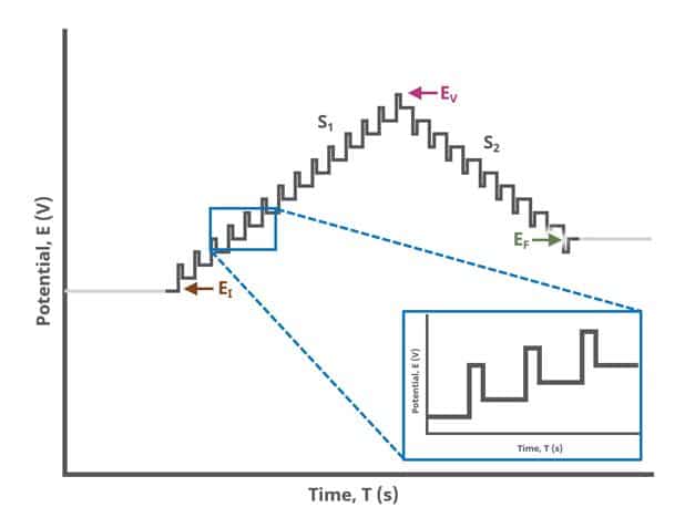 Differential Pulse Voltammetry (DPV) Two Segment Waveform