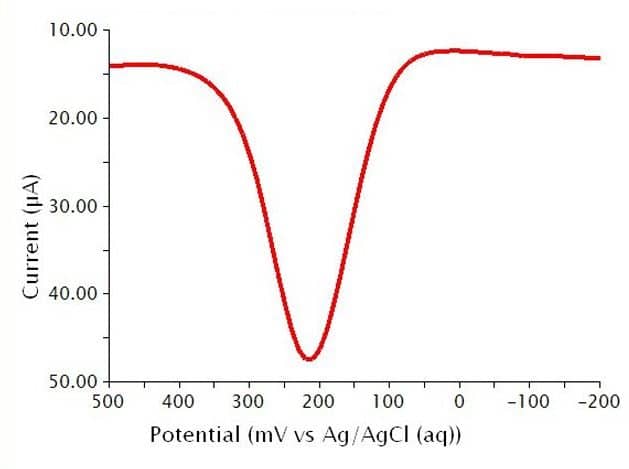 Differential Pulse Voltammogram of a Potassium Ferrocyanide Solution in Phosphate Buffer